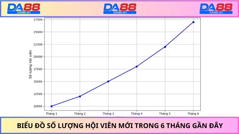 Biểu đồ số lượng hội viên mới trong 6 tháng gần đây